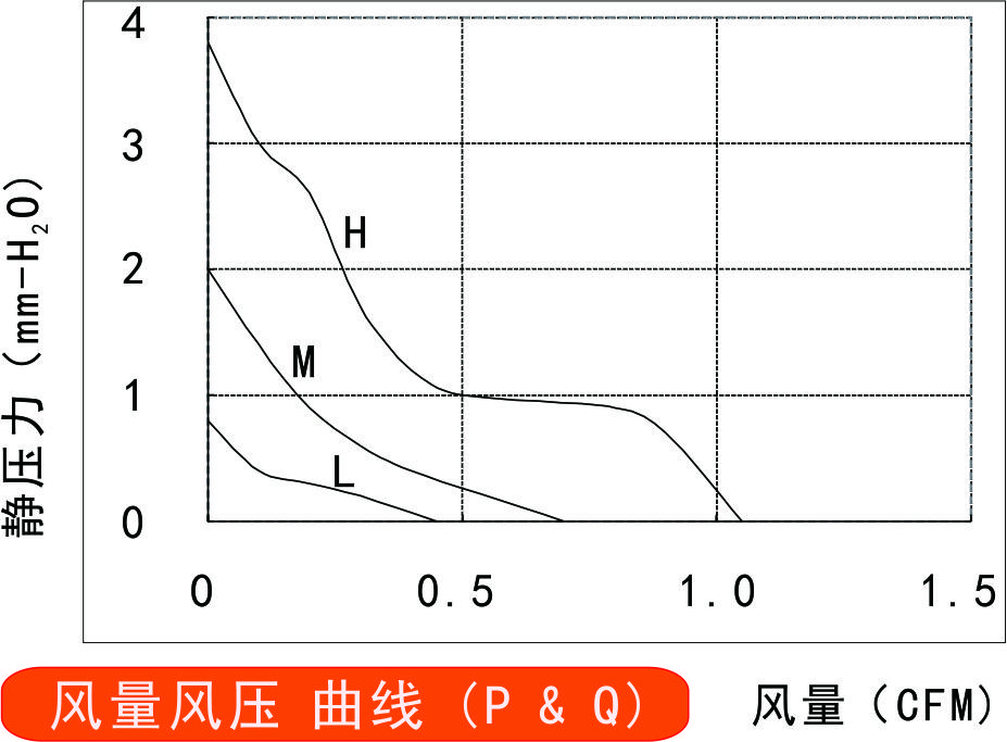 5v直流風(fēng)扇2006風(fēng)量風(fēng)壓曲線圖