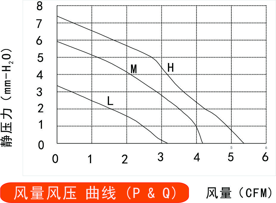 12v直流風(fēng)扇3010風(fēng)量風(fēng)壓曲線圖