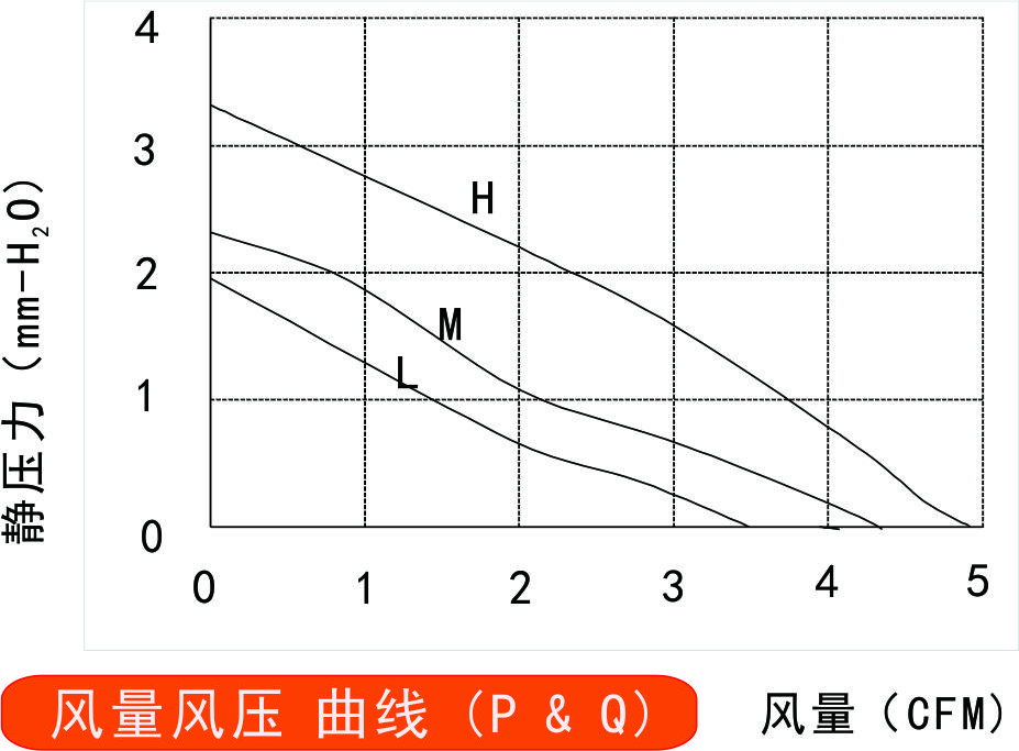 風量風壓曲線圖