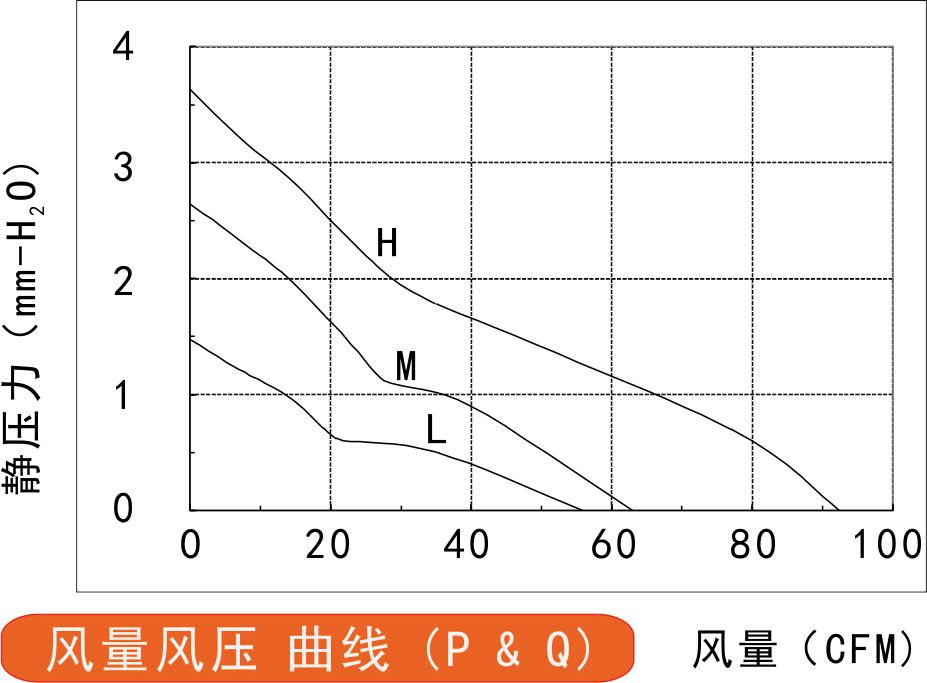 12v直流風(fēng)扇12025風(fēng)量風(fēng)壓曲線圖