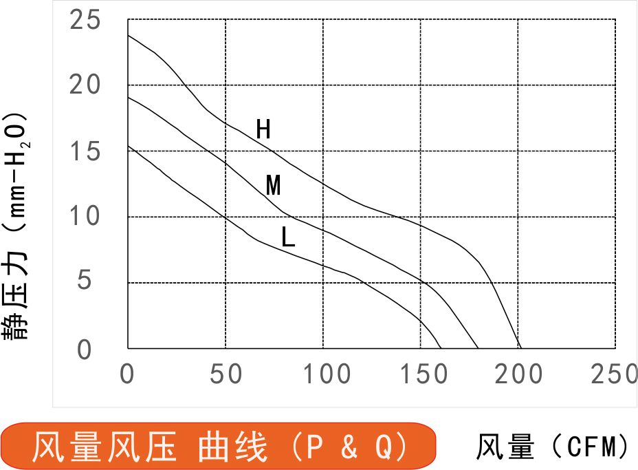 散熱風扇12038A風量風壓曲線圖