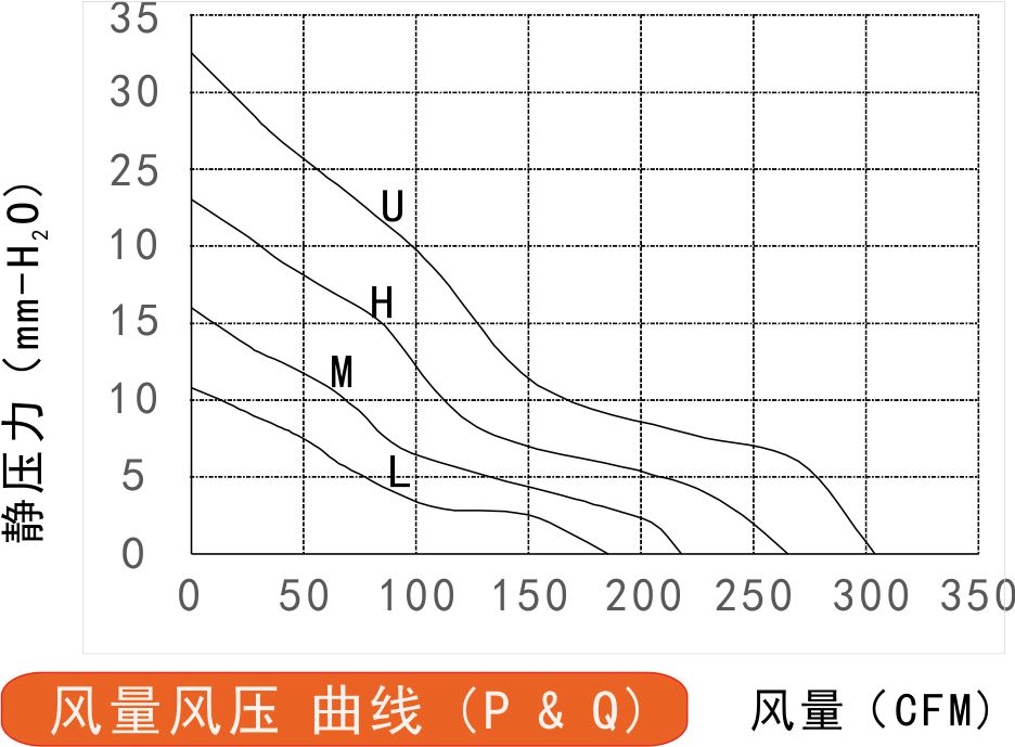 24v直流風(fēng)扇17251A風(fēng)量風(fēng)壓曲線(xiàn)圖