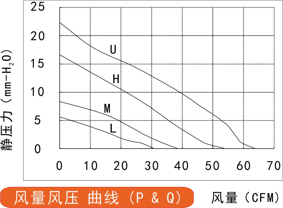 24v直流離心風(fēng)機10025風(fēng)量風(fēng)壓曲線圖