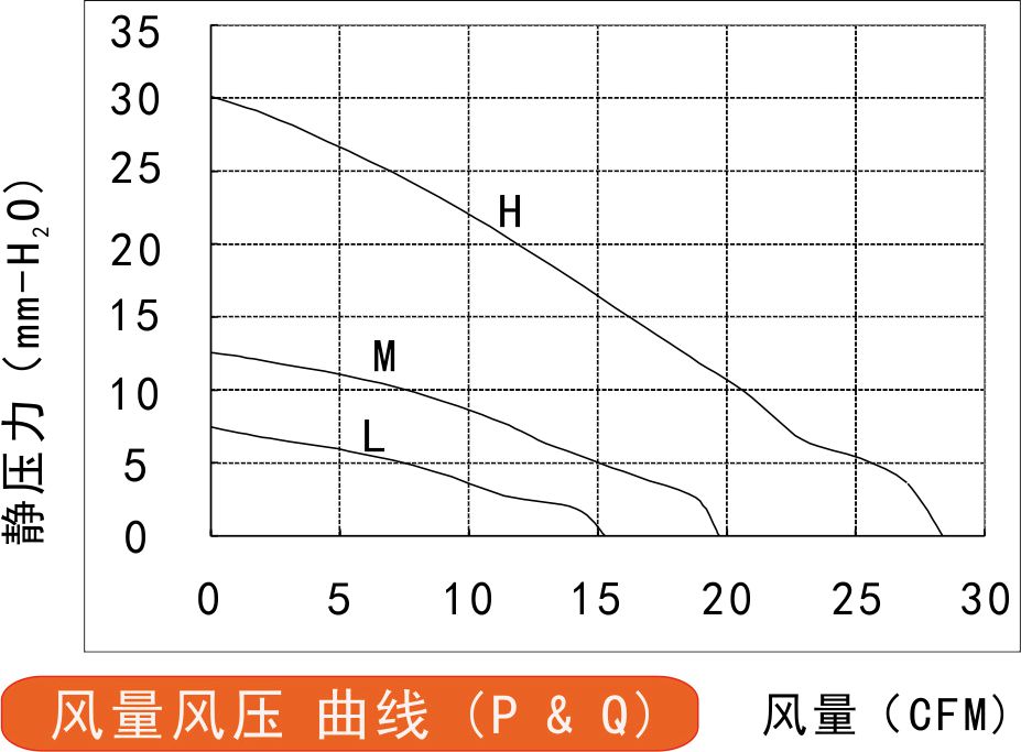 9733A直流鼓風(fēng)機風(fēng)量風(fēng)壓曲線圖