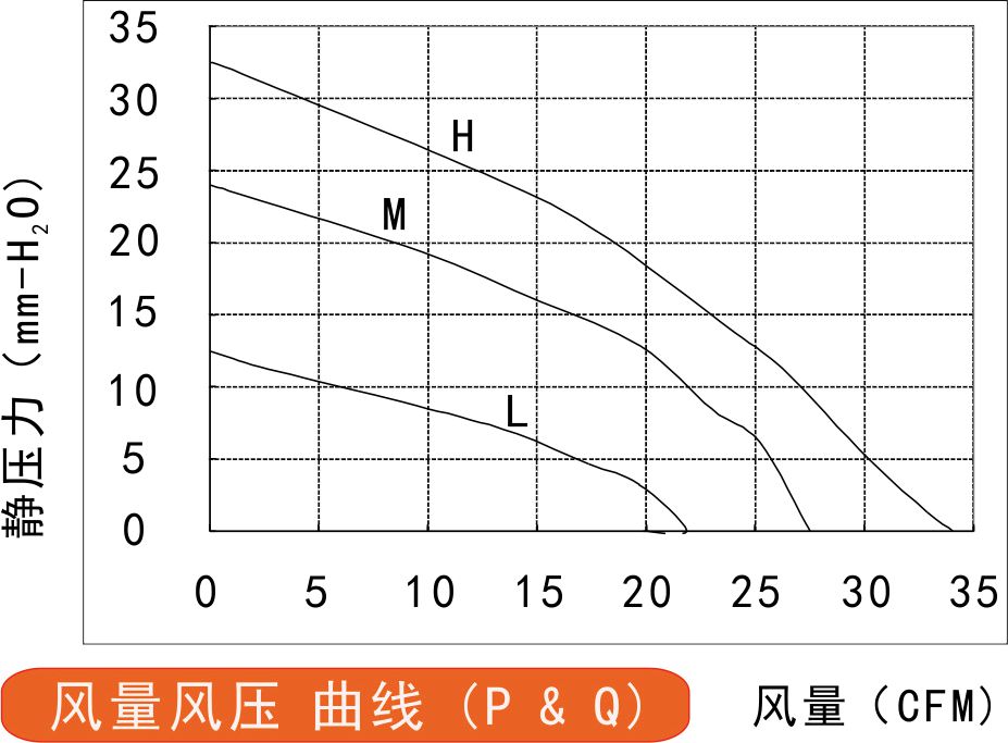 12032直流鼓風(fēng)機(jī)風(fēng)量風(fēng)壓曲線圖