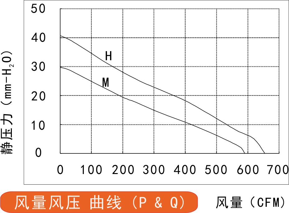 EC離心風機225風量風壓曲線圖